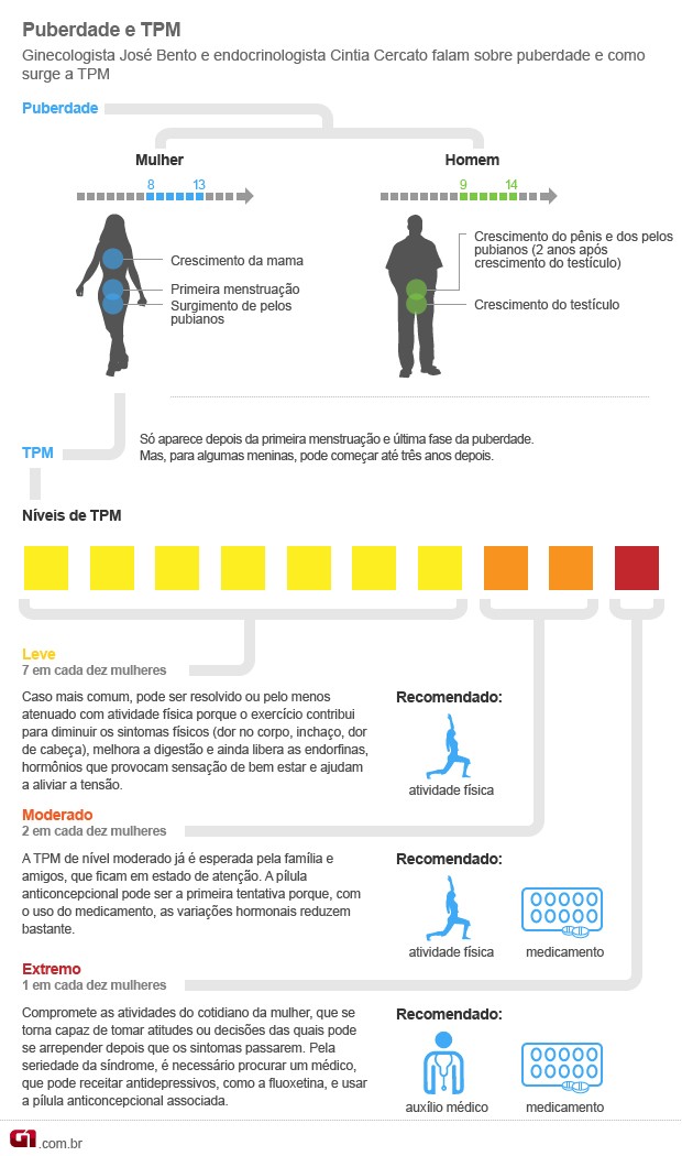 As síndromes que a Menstruação pode revelar - Aprendiz de