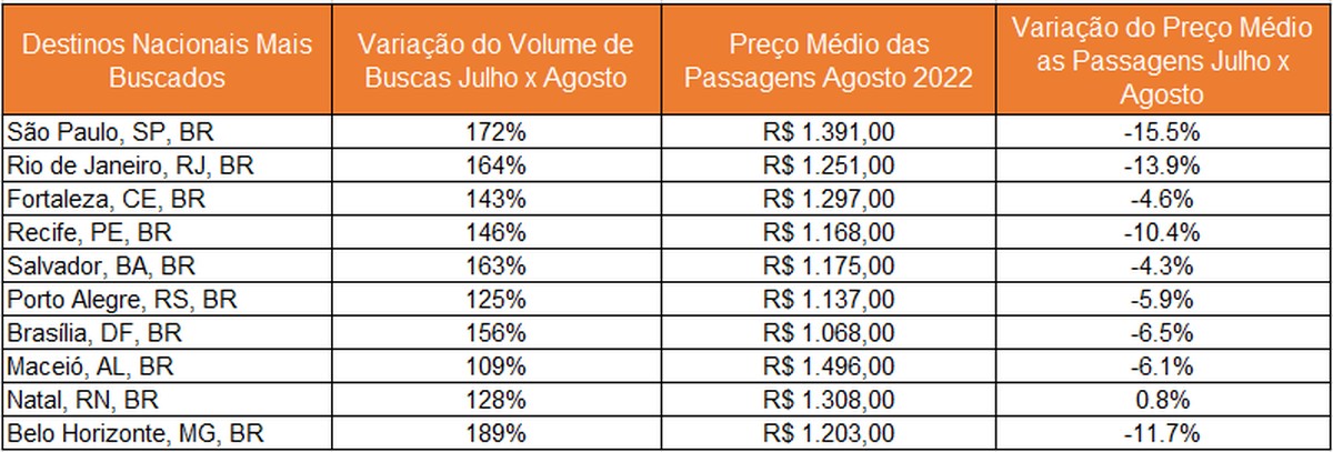 Preço médio de passagens para São Paulo cai 15% entre julho e agosto |  Gastar Bem | Valor Investe