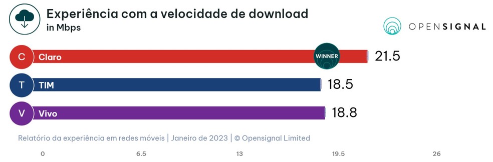 Experiência com velocidade de download global em 2023 — Foto: Divulgação/Opensignal Limited 