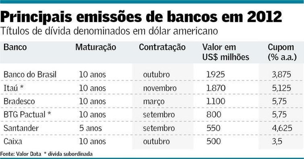 Globo faz emissão de US$ 500 milhões em títulos de dívida no mercado