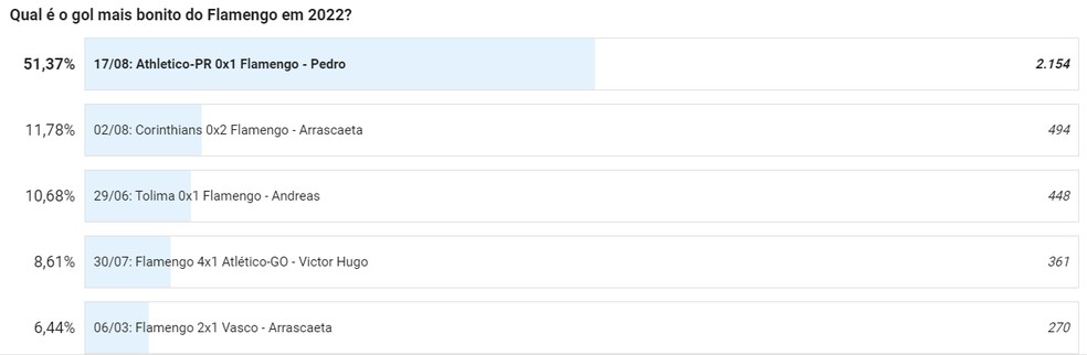 Gol de Pedro foi eleito o mais bonito do Flamengo em 2022 &mdash; Foto: ge