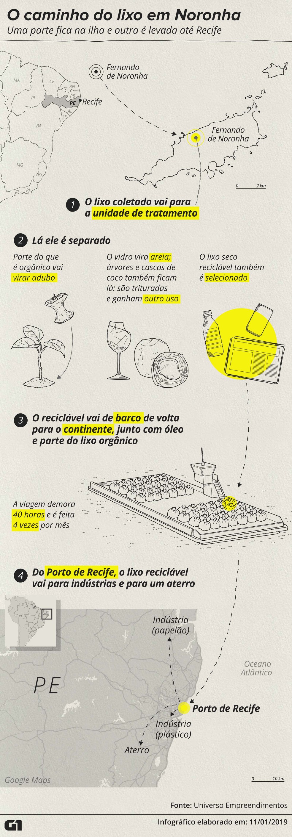 InfogrÃ¡fico mostra o caminho do lixo produzido em Fernando de Noronha â Foto: Alexandre Mauro/Arte G1