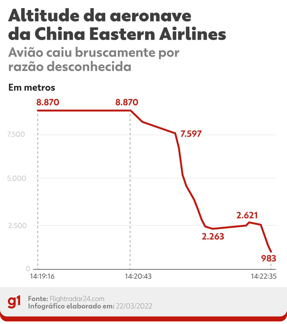 Gráfico mostra perda de altitude do avião da Eastern Airlines — Foto: g1