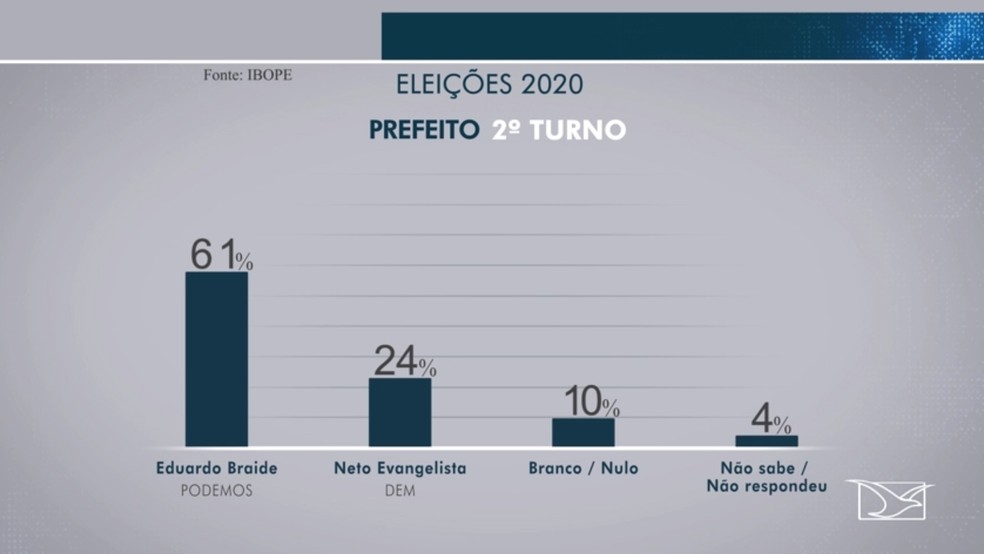 Eduardo Braide (Podemos) também venceria em um segundo turno com Neto Evangelista (DEM). — Foto: Reprodução/TV Mirante