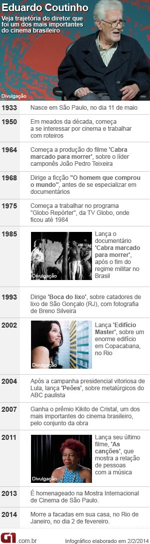 Vale este: Cronologia de Eduardo Coutinho  (Foto: Arte/G1)