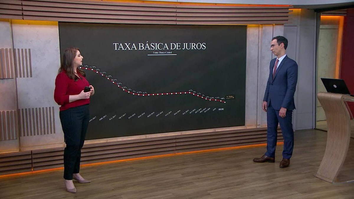 O mercado prevê o último corte em BC, e os juros deverão cair para o novo piso histórico de 2% |  economia