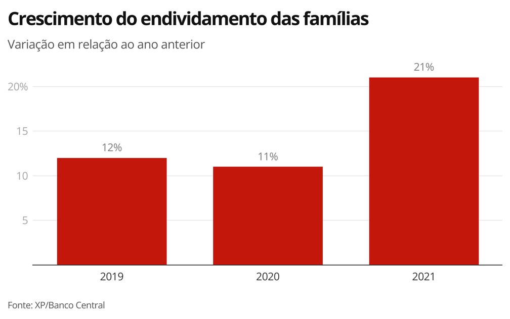 Crescimento do endividamento das famílias — Foto: Economia g1