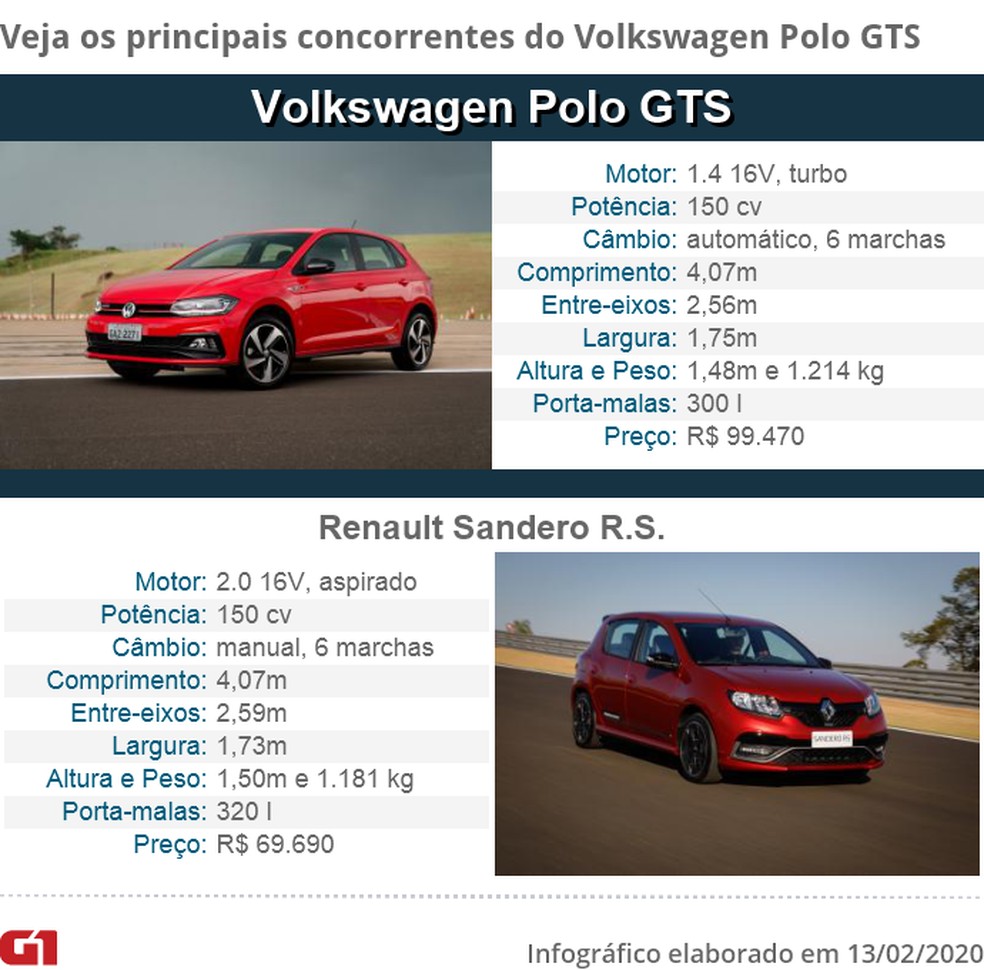 Tabela de concorrentes do Polo GTS — Foto: Foto: Marcelo Brandt/G1 e divulgação