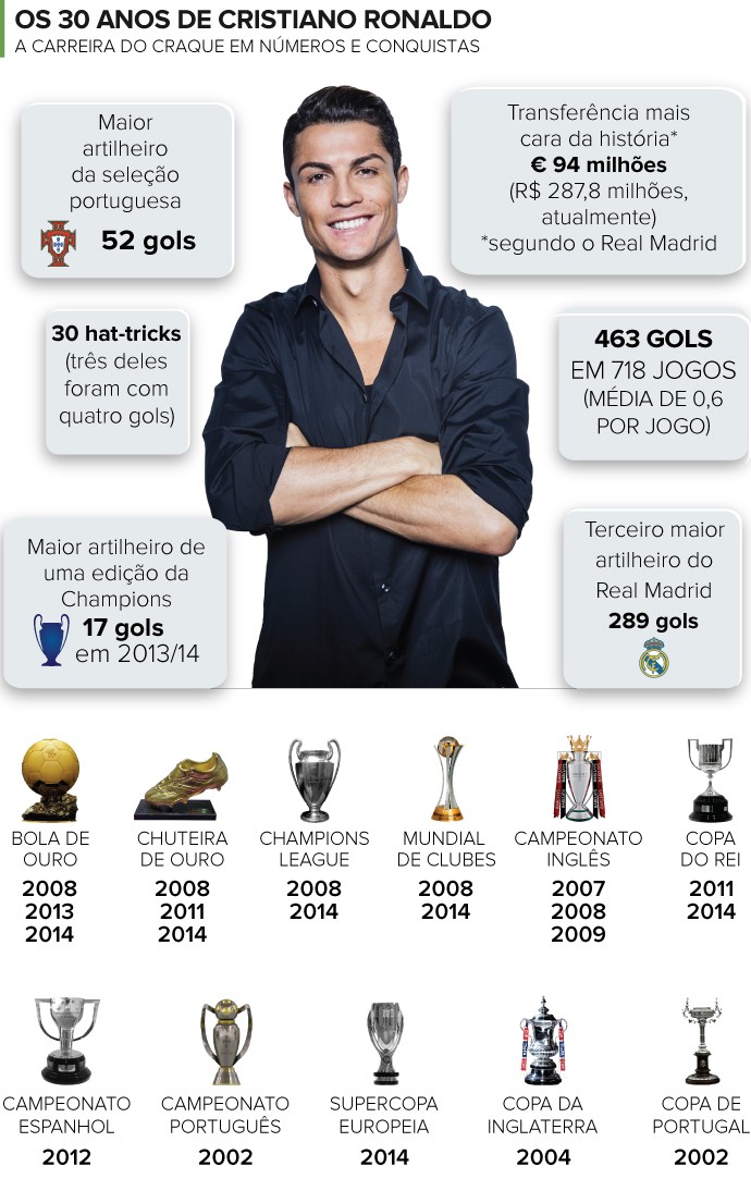 Quem é Cristiano Ronaldo? Onde já jogou e quantos títulos tem o