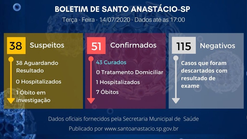 Boletim de casos de coronav&iacute;rus em Santo Anast&aacute;cio, em 14 de julho &mdash; Foto: Reprodu&ccedil;&atilde;o