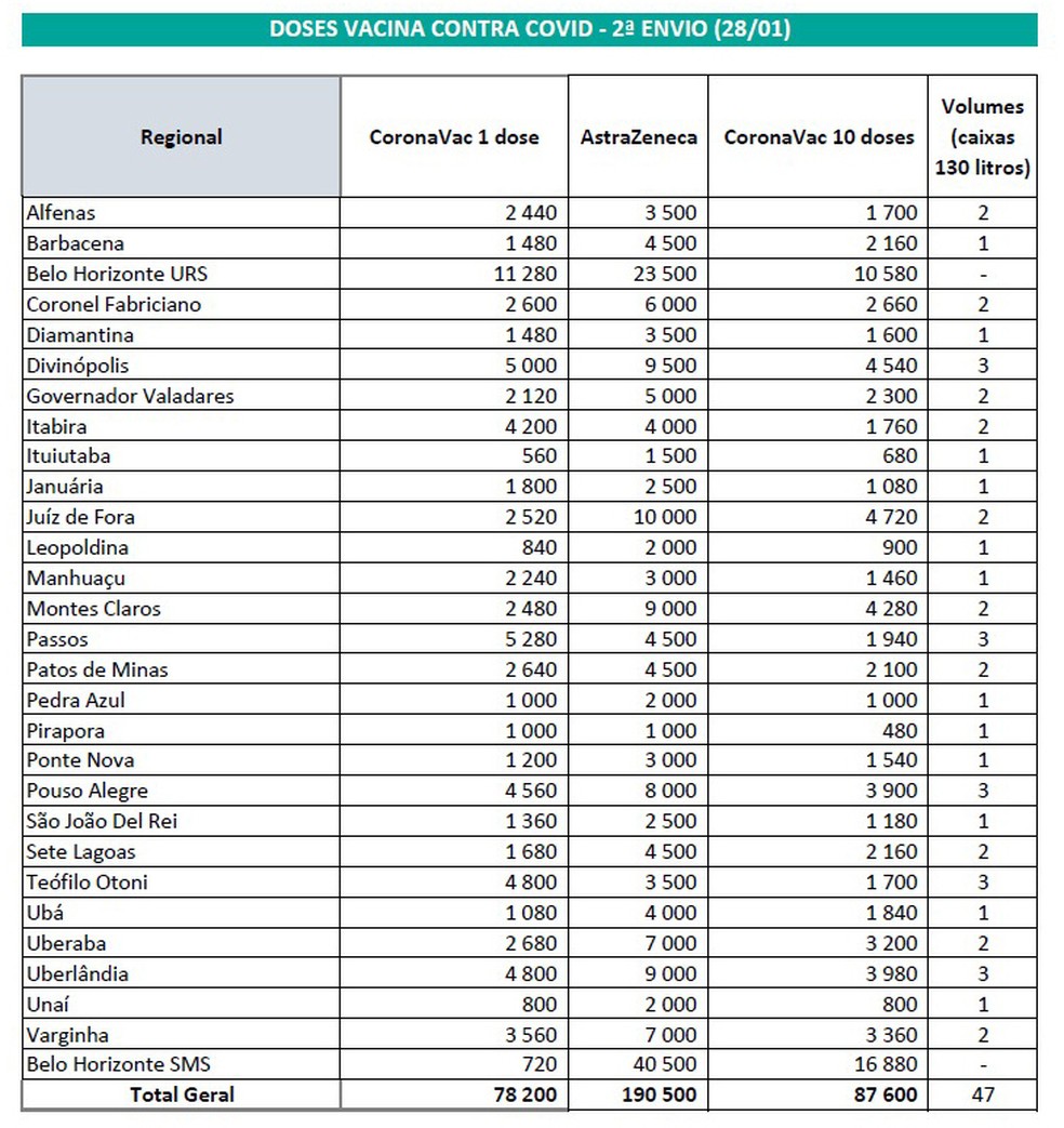 Tabela com a quantidade de doses distribuídas para cada regional de saúde de Minas Gerais  — Foto: Governo de Minas/Divulgação 