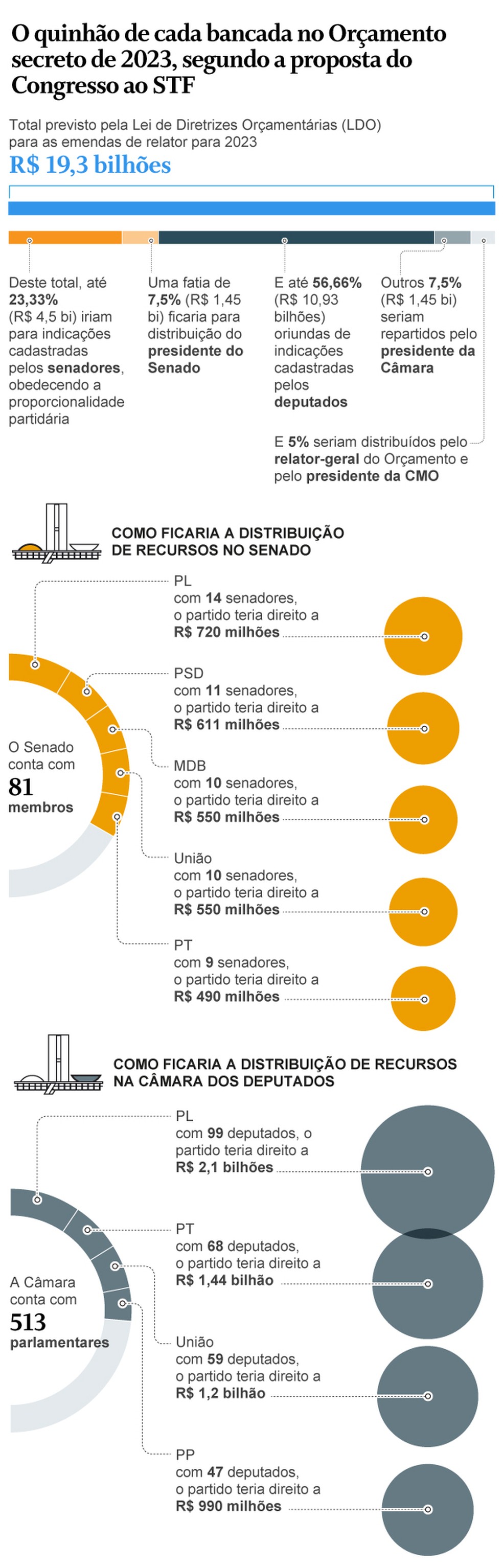 Congresso Orçamento Secreto — Foto: Arte