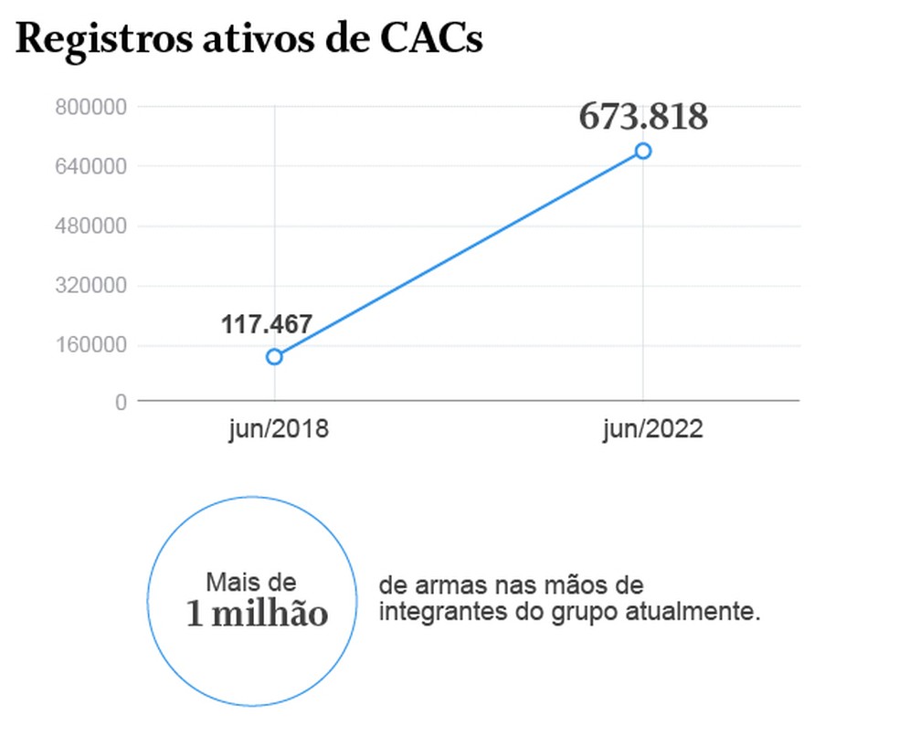 Registros ativos de CACs — Foto: Editoria de Arte