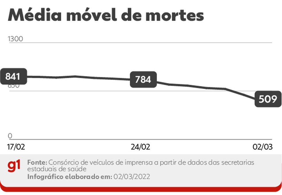 Média móvel de óbitos por Covid no Brasil, a cada dia, nos últimos 14 dias. A variação percentual leva em conta a comparação entre os números das duas pontas do período — Foto: Editoria de Arte/g1