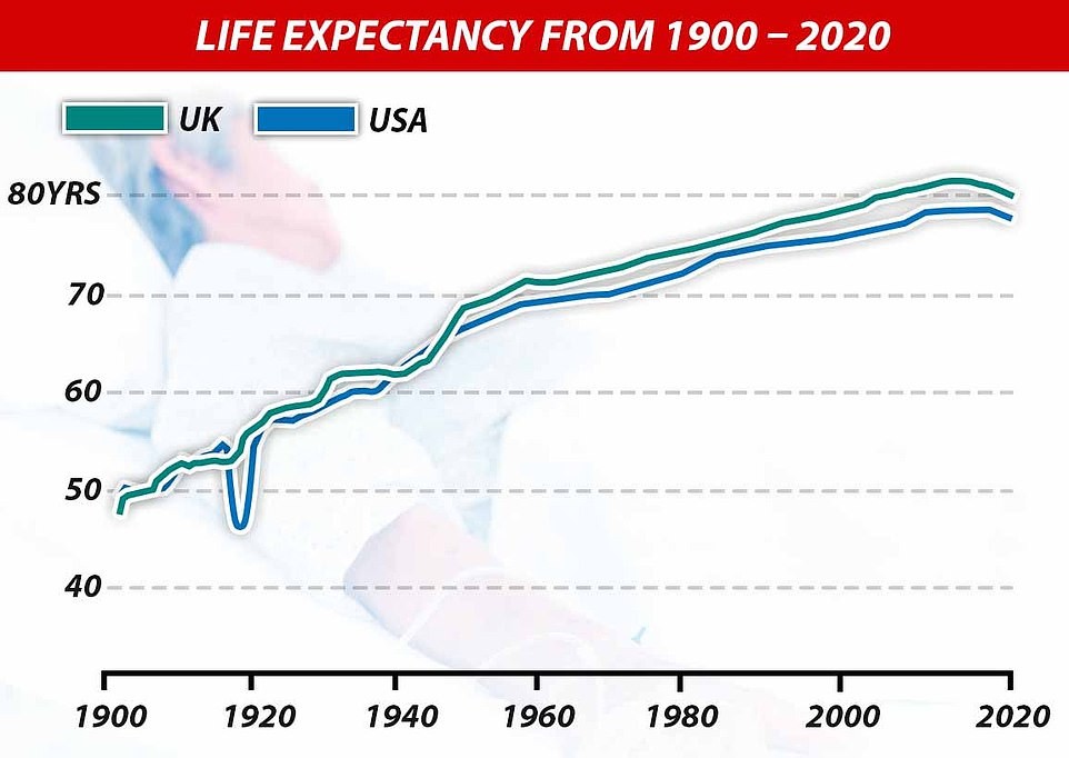 Na imagem, a expectativa de vida no Reino Unido (verde) e nos EUA (azul) de 1900 a 2020 (Foto: Reprodução)