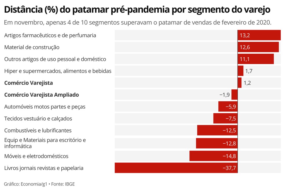 Distância (%) do patamar pré-pandemia por segmento do varejo — Foto: Economia g1