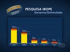 Marconi tem 35%, Iris, 26%, Vanderlan, 8%, e Gomide, 6%, diz Ibope em Goiás