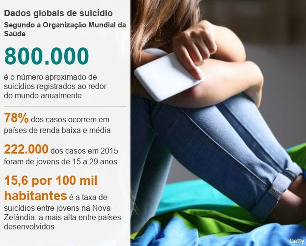 QuestÃµes culturais e sociais tambÃ©m influenciam no problema do suicÃ­dio entre jovens (Foto: BBC)