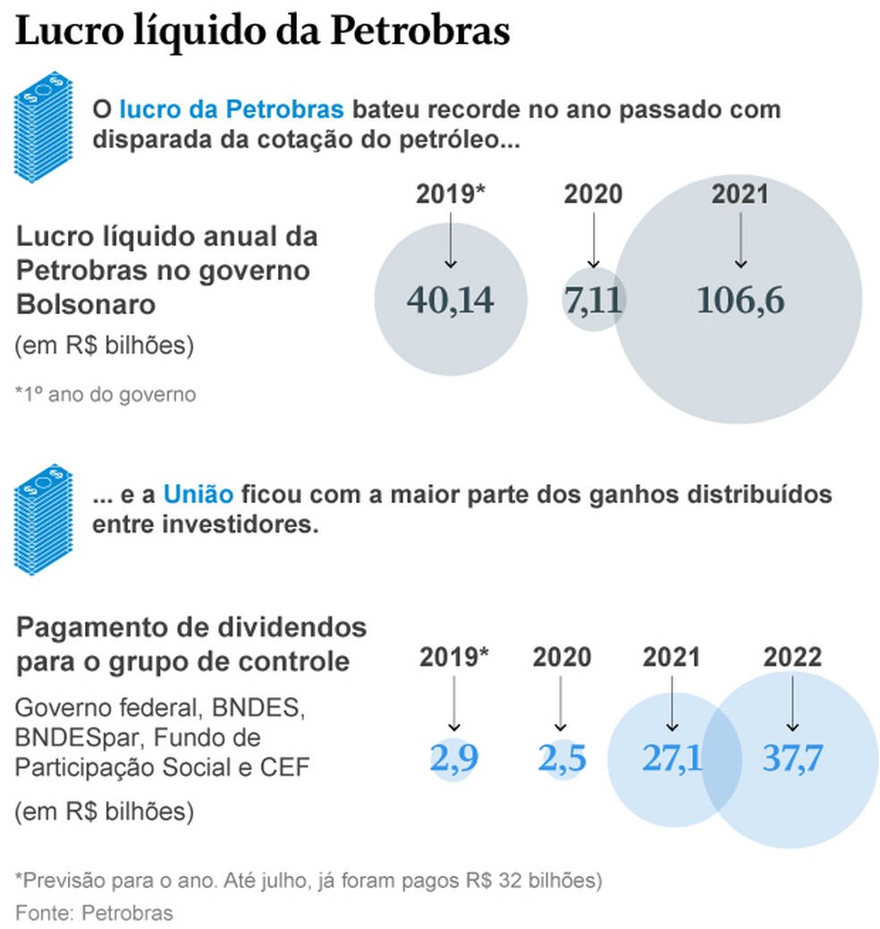Números da Petrobras — Foto: Editoria de Arte 