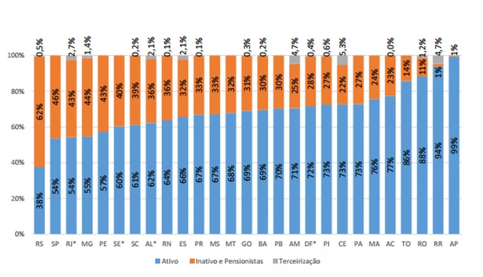 Estado gastou 23% da receita líquida com inativos e pensionistas (Foto: Reprodução)