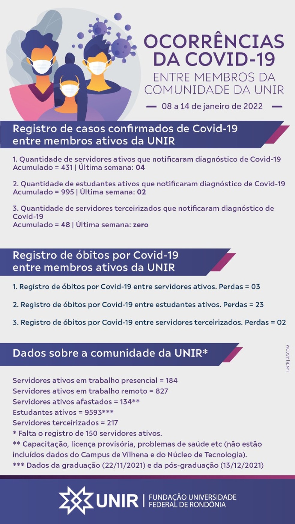 Número de casos e mortes por Covid na Unir entre 8 a 14 de janeiro de 2022 — Foto: Divulgação