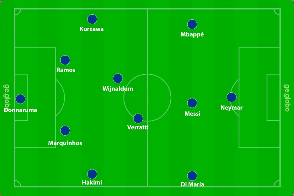 Num 4-2-3-1, Messi atuaria centralizado, com Neymar e Mbappé mais à frente — Foto: Reprodução