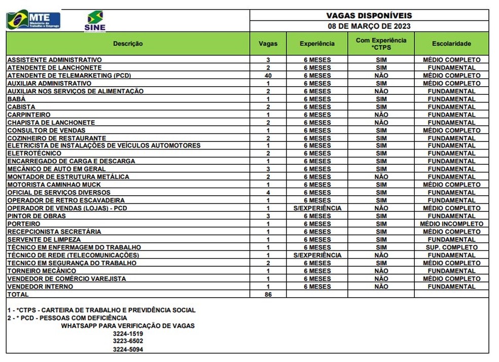 Sine Acre disponibiliza 85 vagas de emprego nesta terça (7) — Foto: Sine-AC