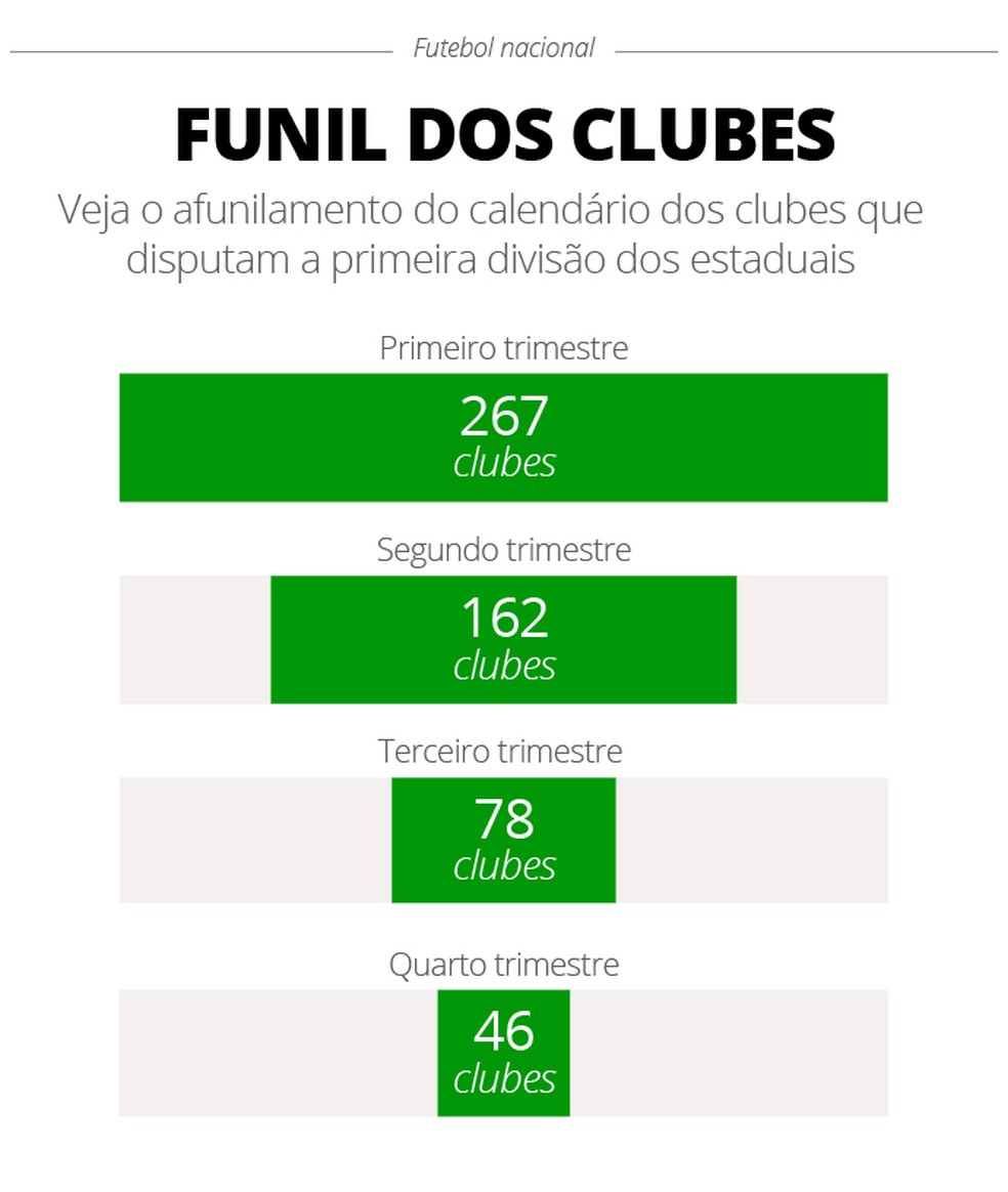 Dos clubes de primeira divisão estadual no Brasil, apenas 46 seguem em atividade até o fim do ano (Foto: Infoesporte)