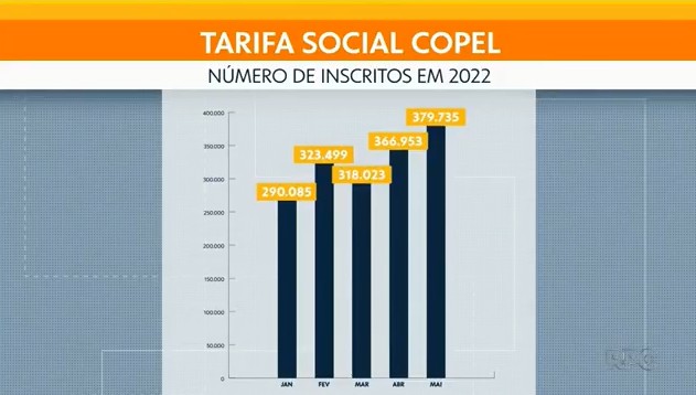 Cresce número de famílias inscritas em programas de tarifas sociais de energia e água, no Paraná