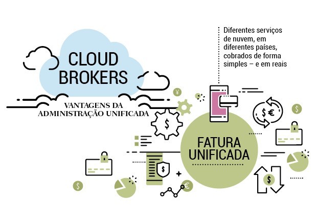 Multicloud E Cloud Brokers Para Voar Ainda Mais Alto Nos Negócios Época Negócios Embratel 5592