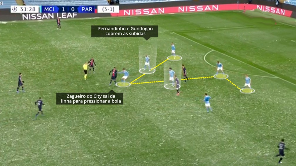 Fernandinho foi fundamental nas coberturas aos zagueiros para o City vencer o PSG — Foto: Reprodução