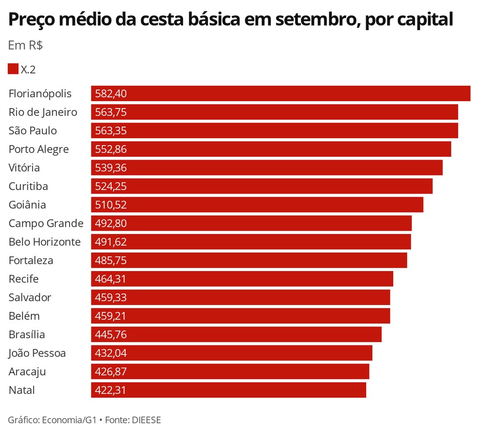 Preço médio da cesta básica teve alta em todas as 17 capitais pesquisadas pelo Dieese em setembro — Foto: Economia/G1