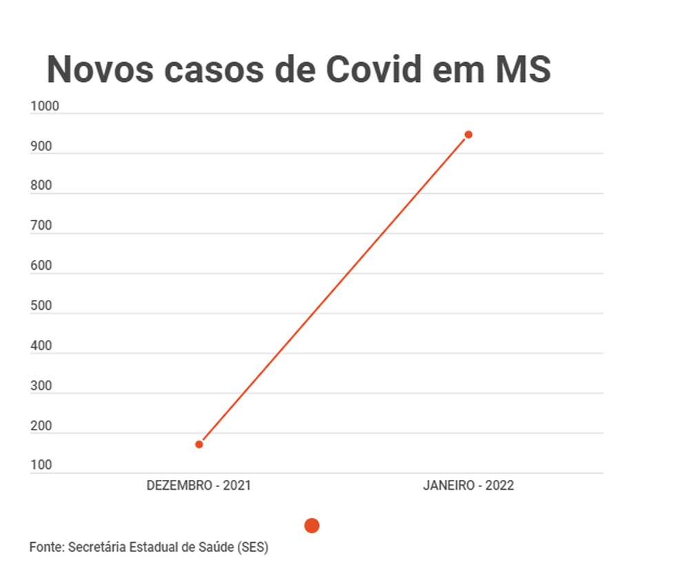 Mato Grosso do Sul registra um aumento exponencial no número de confirmações de Covid-19  — Foto: SES/ Reprodução 