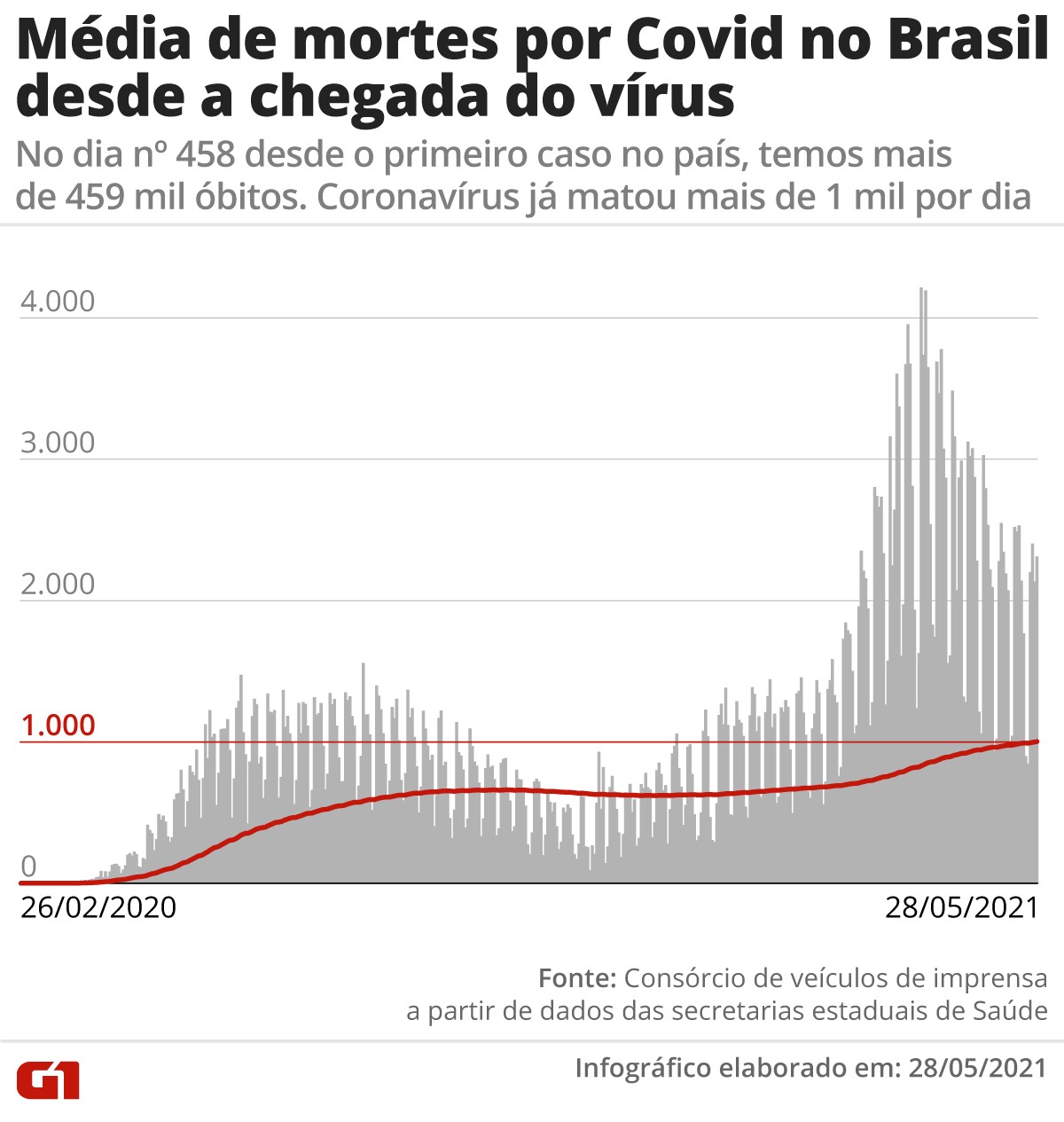 Brasil registra 2.418 novas mortes por Covid e se aproxima de 460 mil