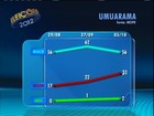 Em Umuarama, Moacir Silva tem 63% dos votos válidos, diz Ibope