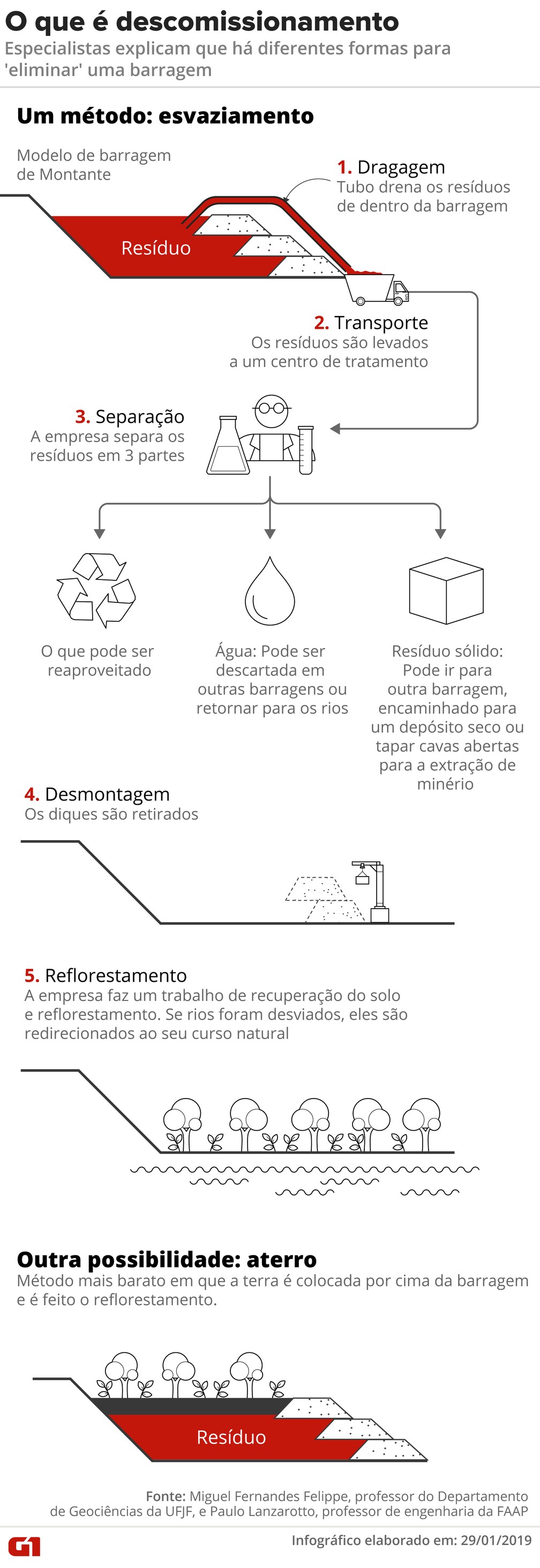 Entenda o processo de descomissionamento de barragens — Foto: Alexandre Mauro/G1