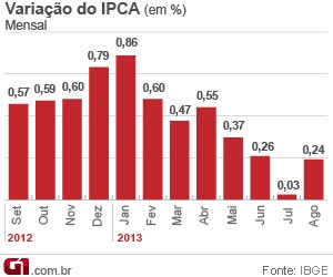 Variação mensal do IPCA em agosto (Foto: Editoria de Arte/G1)