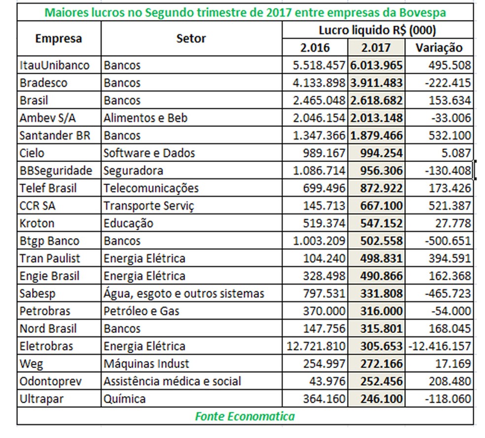 Bancos lideram lucros no 2º tri entre as empresas de capital aberto (Foto: Divulgação)