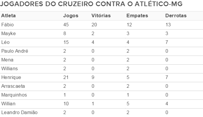 Tabela Cruzeiro clássico (Foto: GloboEsporte.com)