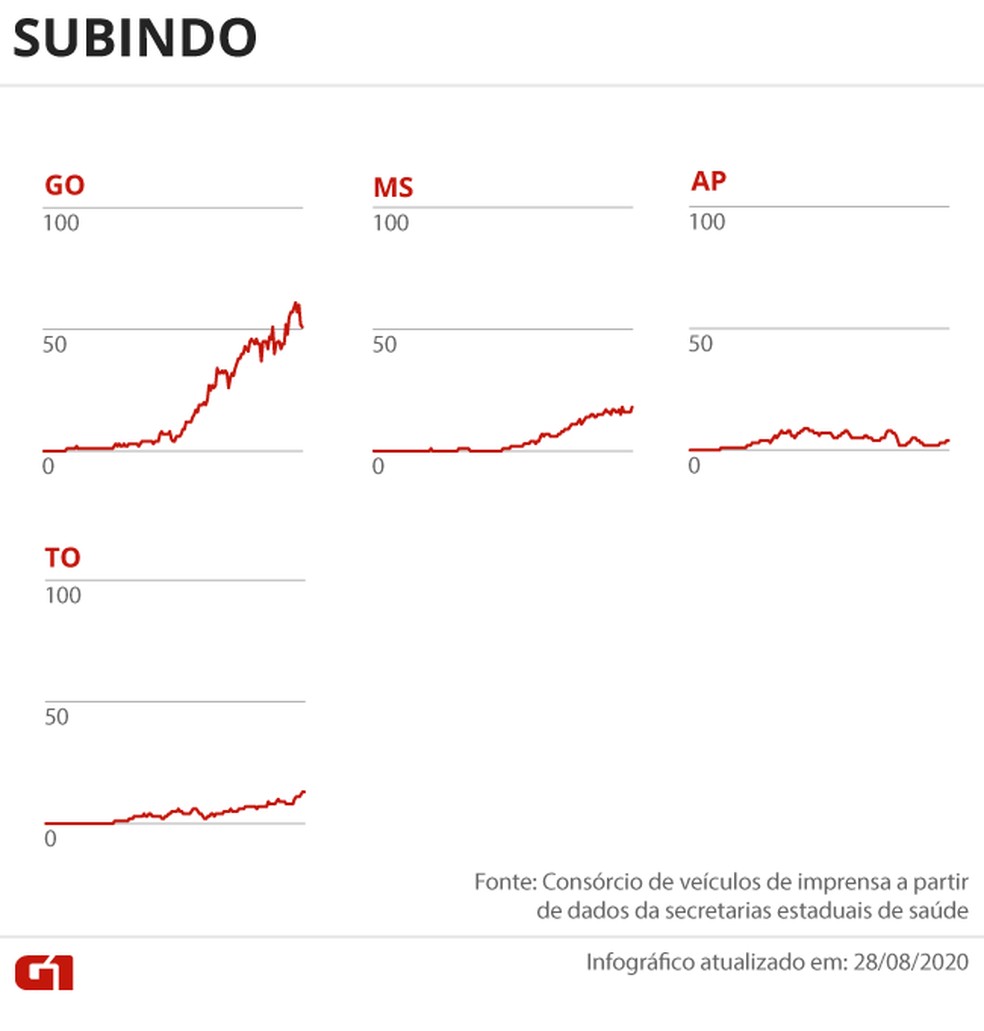 Estados com a média de mortes subindo — Foto: Arte G1