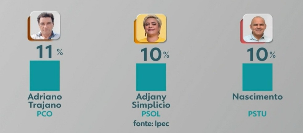 Pesquisa de rejeição para o governo do estado da Paraíba, em 29 de agosto de 2022 — Foto: IPEC/Divulgação