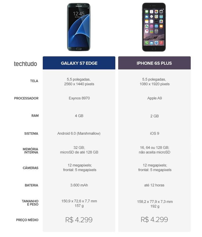 Tabela comparativa entre Galaxy S7 Edge ou iPhone 6S Plus (Foto: Arte/TechTudo)