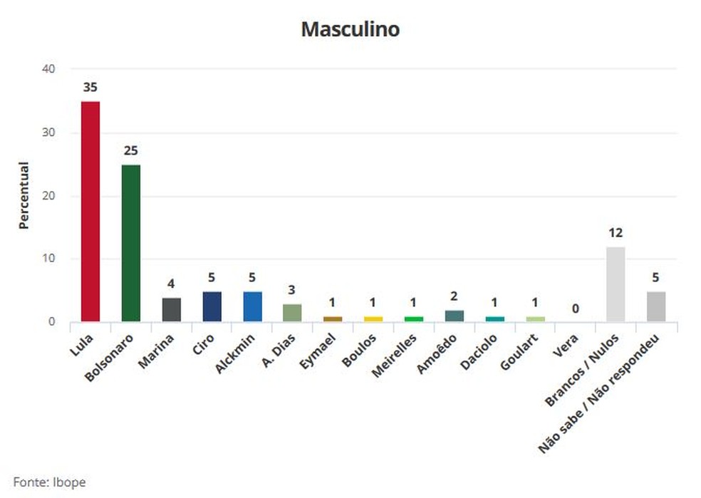 Pesquisa Ibope 21/8 para PresidÃªncia - masculino (Foto: Arte/G1)