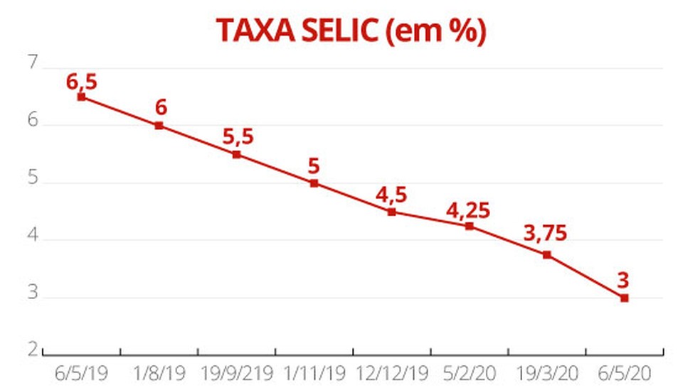 Gráfico mostra trajetória da Selic, a taxa básica de juros — Foto: Guilherme Gomes/G1