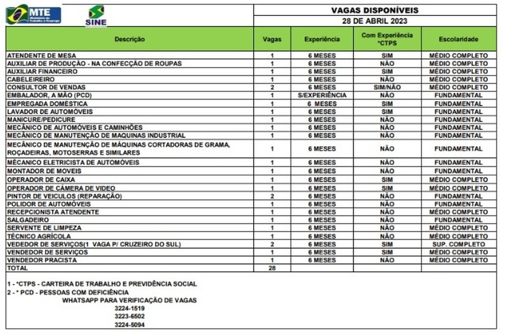 Sine disponibiliza 28 vagas de emprego nesta sexta-feira (28) — Foto: Divulgação/Sine-AC