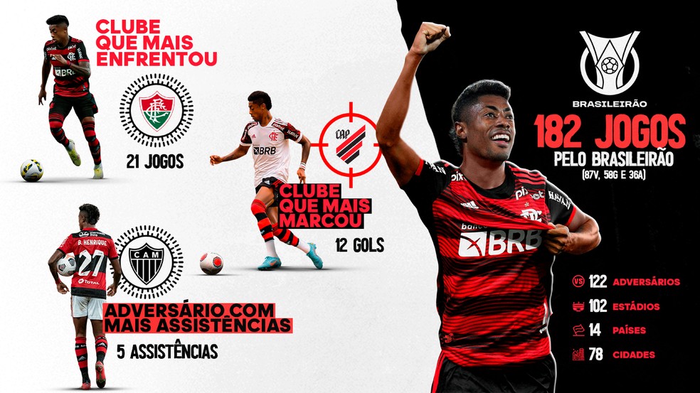 Somando as camisas dos clubes que defendeu no Brasil, Bruno tem o Athletico-PR como vítima preferida — Foto: Amplitude Comunicação