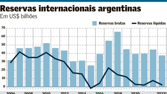 Argentina volta a viver o drama da escassez de dólares