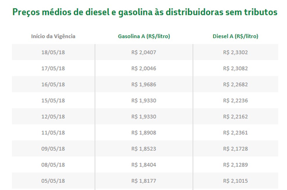 EvoluÃ§Ã£o dos preÃ§os cobrados pela Petrobras nas refinarias nos Ãºltimos dias (Foto: DivulgaÃ§Ã£o)