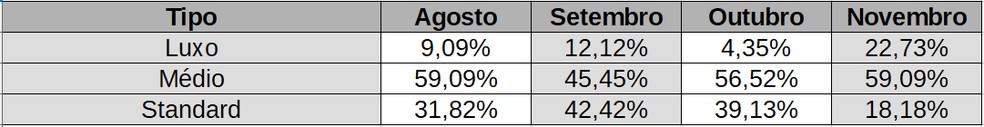 Dados do tipo imóveis vendidos, segundo pesquisa realizada pelo Creci-SP na região de Presidente Prudente (SP) — Foto: g1
