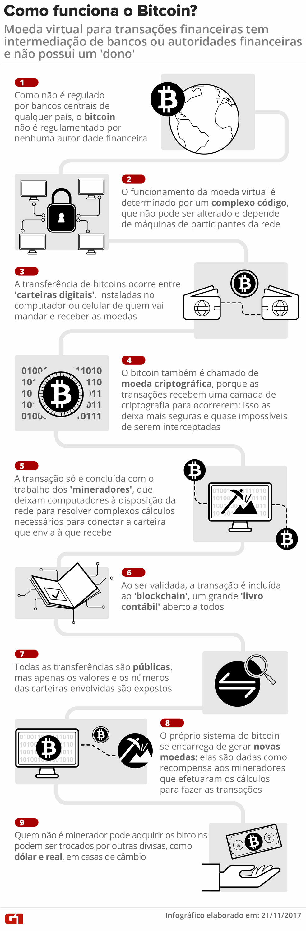 Bitcoin: como funciona a moeda virtual (Foto: Arte/G1)